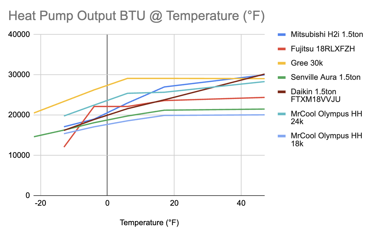 Heat pump output vs Temperature