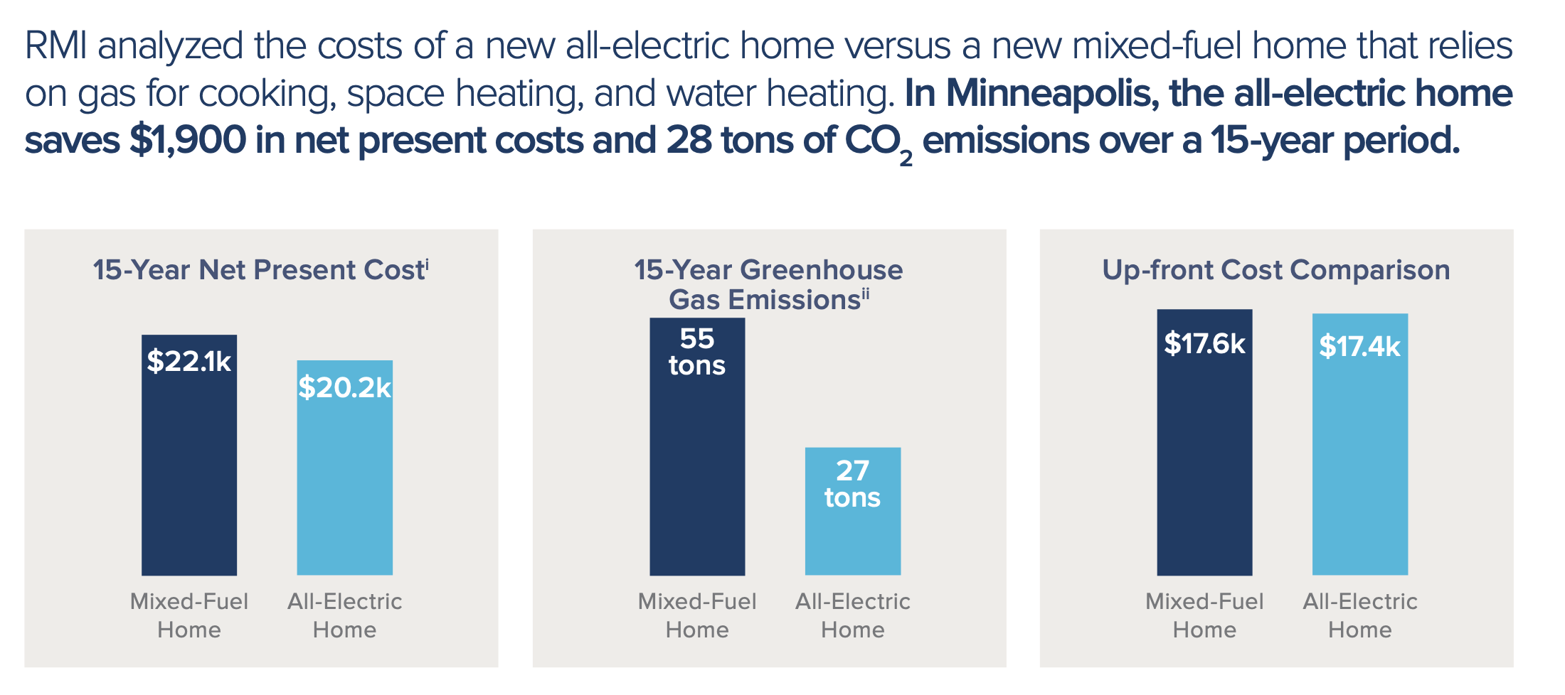 Costs of all-electric vs fossil fuel homes.