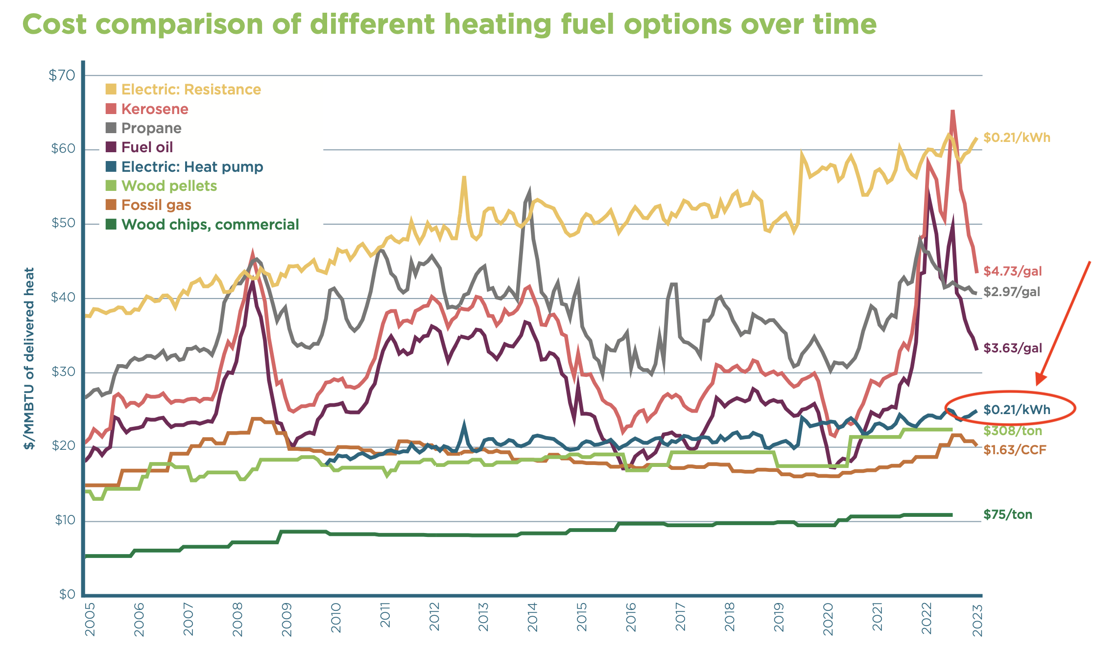 Fuel Prices